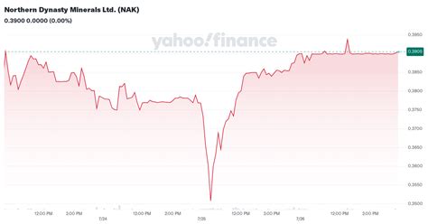 yahoo nak|NAK Northern Dynasty Minerals Ltd.